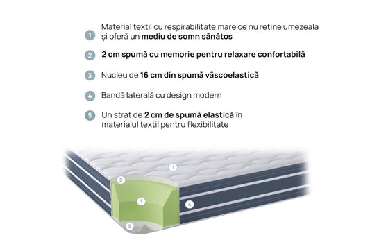 Saltea spuma Orthorelax la comanda, LIVRARE GRATUITA la plata cu cardul