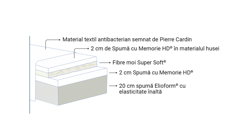 Saltea memory Riviera by Pierre Cardin-LIVRARE GRATUITA-la plata cu cardul