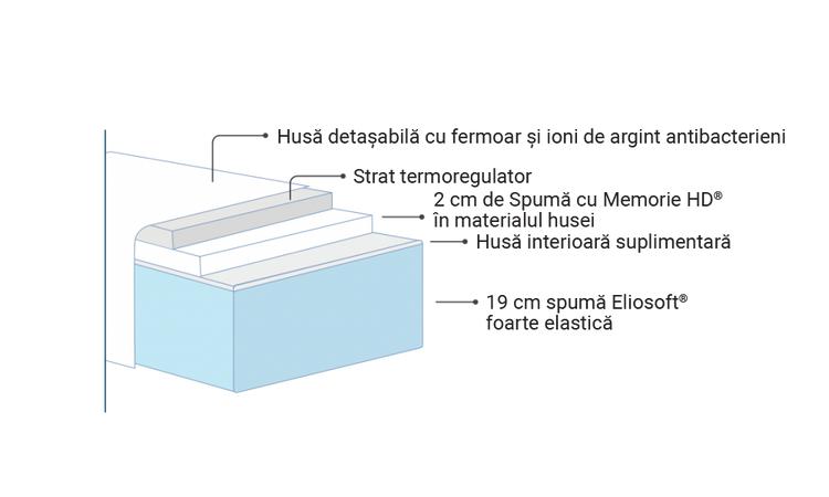 Saltea memory Silver Care LIVRARE GRATUITA la plata cu cardul - 25 de ani garantie